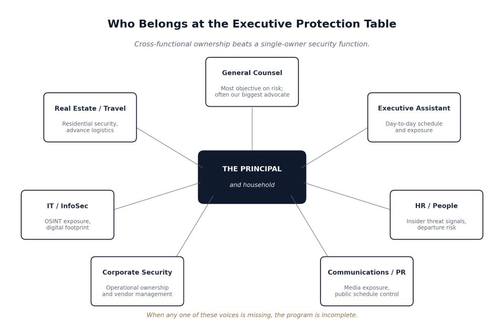 corporate executive protection ownership